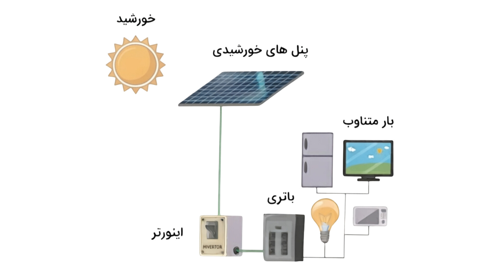 22778d5a-894a-47a5-bfbf-3762dcf06096-How-Solar-Panels-Work.png