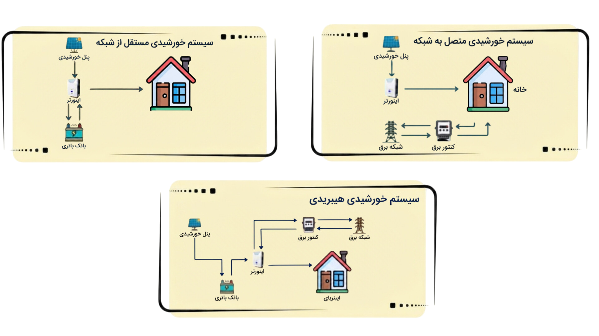 4218eb87-24c7-49bb-8a7e-9fa081ca0c23-on-grid-vs-off-grid-vs-hybrid.png