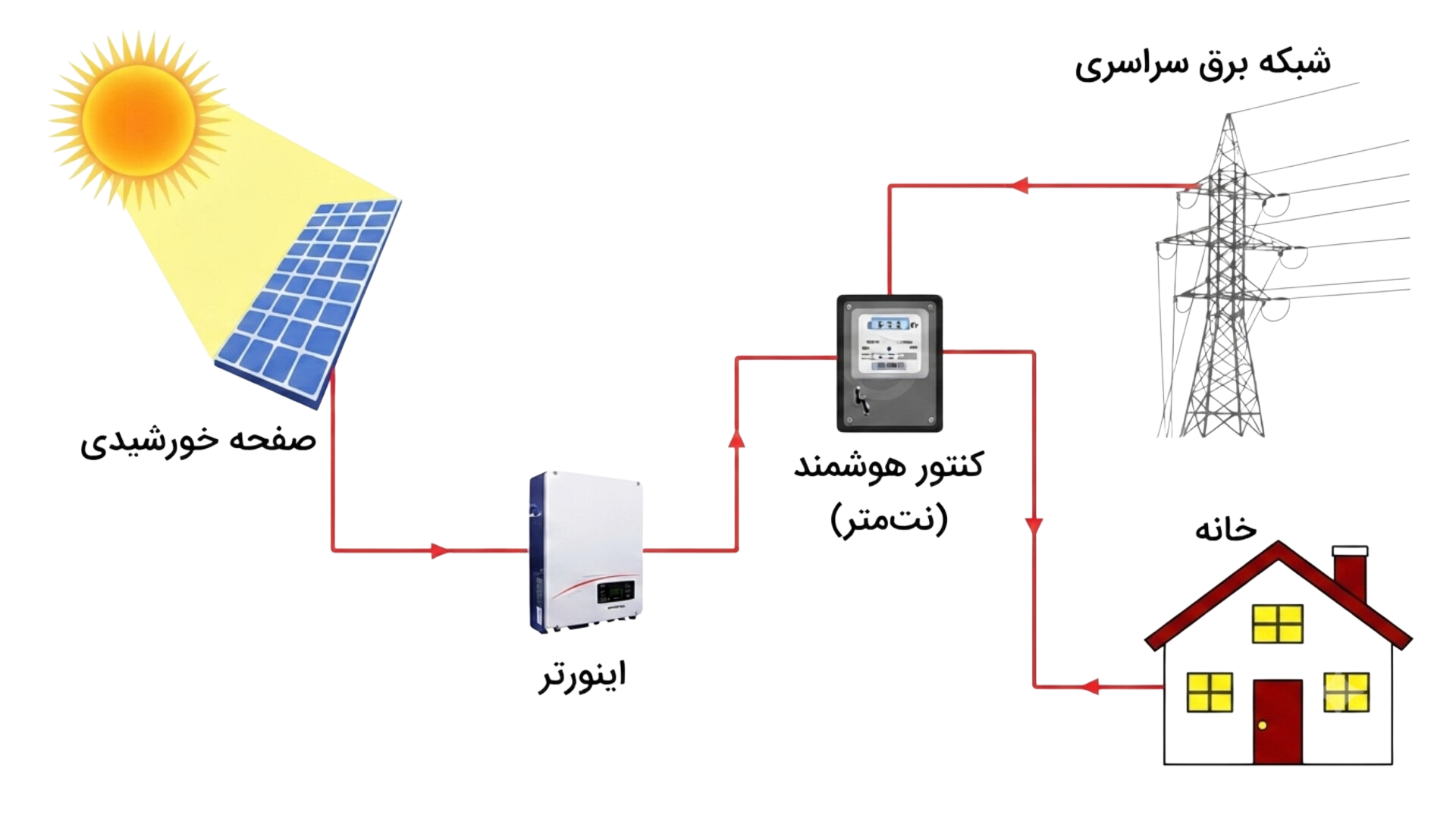 6200994c-6772-4e41-b8a4-e3d5d08ac5e6-on-grid-solar-system.png