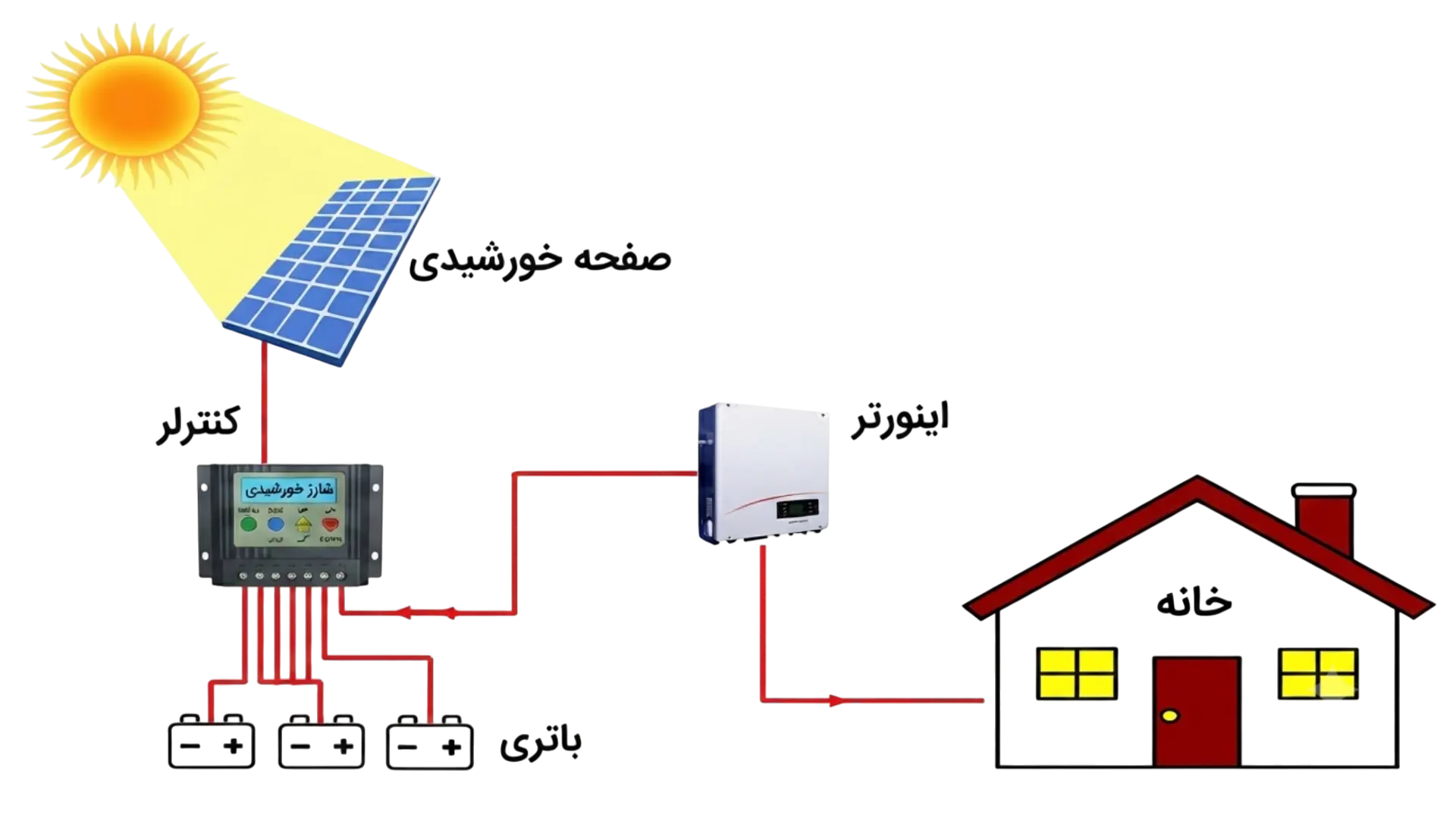 20531161-f48a-4847-9ba6-64e8905654c1-off-grid-solar-system.webp