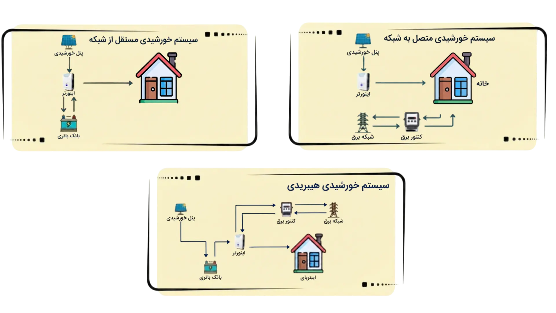 56037063-38f9-4871-a1f8-2a689b790b27-on-grid-vs-off-grid-vs-hybrid.webp