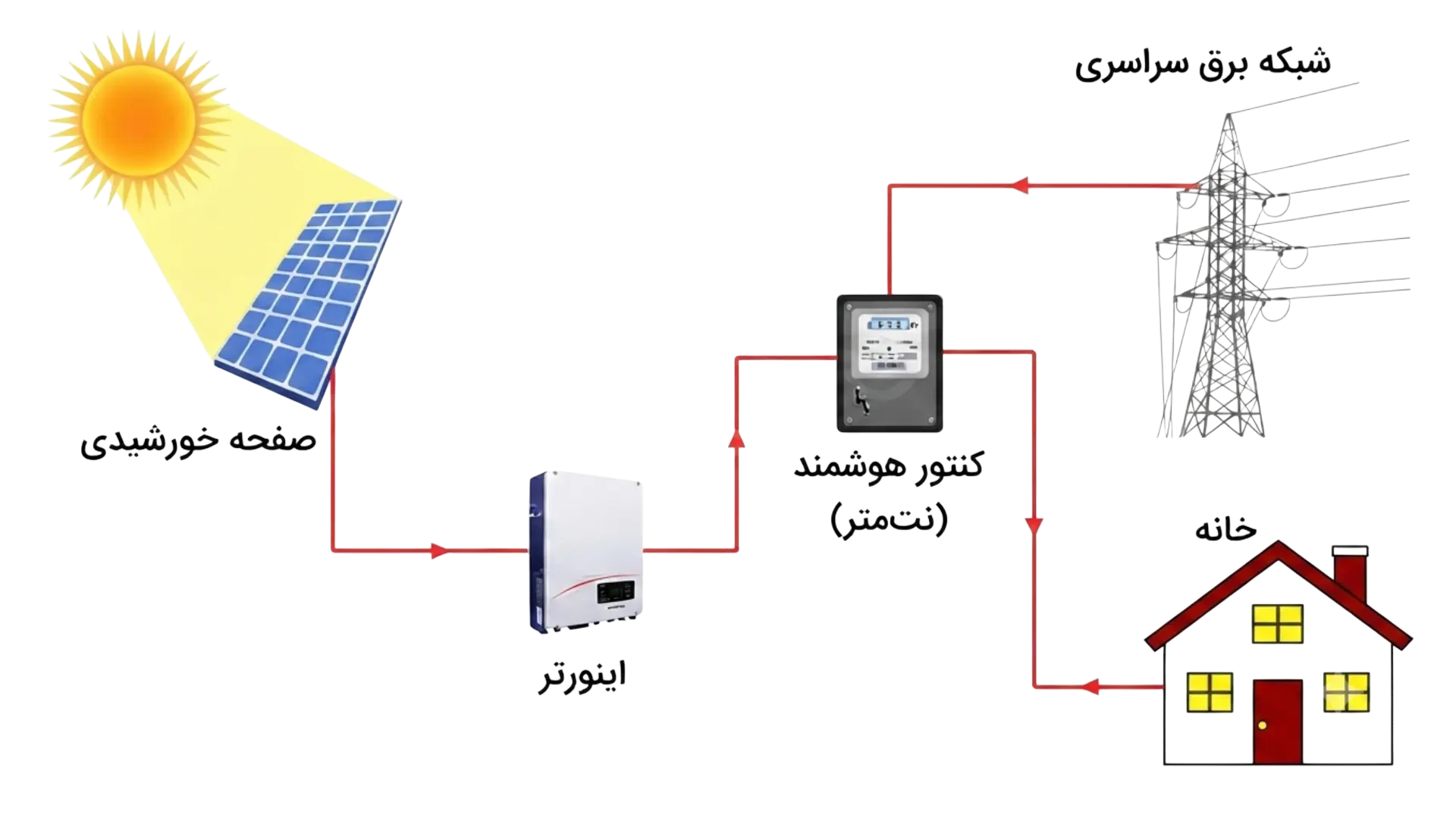 e26ee948-26fd-4e84-bec4-eee0d97cf83a-on-grid-solar-system.webp