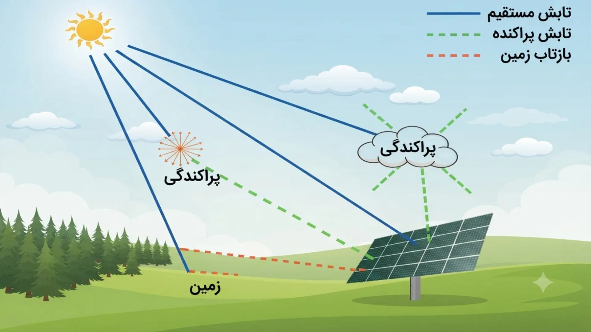 ec97ea6b-1e73-4d15-a8e3-93eaaaa07d8f-Types-of-Solar-Radiation.webp